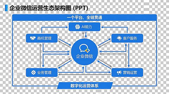 保留现有企微运营生态架构图的所有内容不变，仅将底色改为透明，保持AI能力、客户服务、营销运营、业务管理、商机管理围绕中心企业微信，展示"一个平台、全链贯通"的数字化运营体系，蓝色模块和文字箭头完全保留