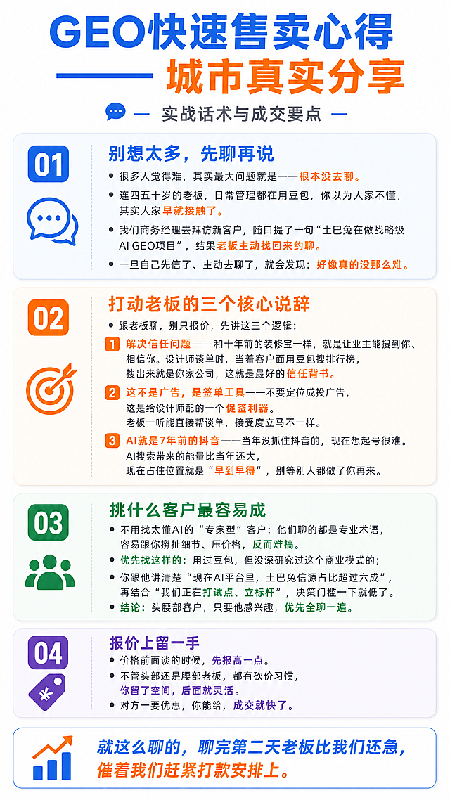 在原图基础上优化，修改文字：将副标题"商务经理实战话术与成交要点"改成"实战话术与成交要点"。底色改为纯白色或极浅米白色，整体干净明亮。主色调使用活力蓝#2563EB，搭配暖橙#F97316突出重点信息。文字主色使用深灰色#1F2937，方便阅读。四个模块分别用浅蓝、浅橙、浅绿、浅紫的浅色背景色块区分，像便利贴卡片一样排列。整体风格做成类似得到或飞书的知识卡片，清爽有呼吸感，保持手机竖屏尺寸适合阅读。保留所有原内容文字：标题"GEO快速售卖心得 —— 城市真实分享"，四个模块内容和底部加粗总结语"就这么聊的，聊完第二天老板比我们还急，催着我们赶紧打款安排上。"