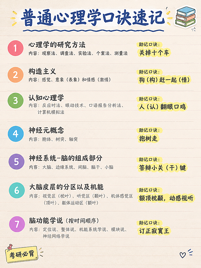 小红书心理学干货笔记图文，竖版3:4，手账笔记风，版式精美，小红书笔记质感。顶部大标题：「普通心理学口诀速记」，深蓝色马克笔手写粗体，占画面上方约15%，标题下方一条手绘波浪线分隔。主体内容分7个条目从上到下整齐排列，每个条目占约12%高度，左侧序号1-7用彩色圆形底框标注，右侧为知识点名称+内容+助记口诀。具体内容逐字呈现：1.心理学的研究方法｜内容：观察法、调查法、实验法、个案法、测量法｜助记口诀：关掉十个车；2.构造主义｜内容：感觉、意象（表象）和情感（激情）｜助记口诀：狗（构）赶一起（情）；3.认知心理学｜内容：反应时法、眼动技术、口语报告分析法、计算机模拟法｜助记口诀：人（认）翻眼口鸡；4.神经元概念｜内容：胞体、树突、轴突｜助记口诀：抱树走；5.神经系统-脑的组成部分｜内容：大脑、边缘系统、间脑、脑干、小脑｜助记口诀：答辩小关（干）键；6.大脑皮层的分区以及机能｜内容：视觉区（枕叶）、听觉区（颞叶）、机体感觉区（顶叶）、躯体运动区（额叶）｜助记口诀：额顶枕颞，动感视听；7.脑功能学说（按时间顺序）｜内容：定位说、整体说、机能系统学说、模块说、神经网络学说｜助记口诀：订正寂寞王。每条口诀用黄色荧光笔色块高亮标出，知识点名称用深灰色粗体，内容用浅灰色小字。背景：浅米色笔记纸纹理，带淡淡的横线。装饰：右上角一个📚小贴纸，左下角一个手绘便签角标写着「考研必背」，整体清爽好读，学习干货感。所有文字清晰可读，处于安全区内不裁切，四周留边距。画面比例3:4，4K。