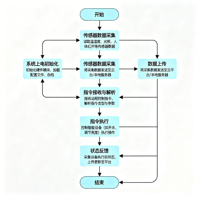 智能家居监测系统完整程序运行流程图，包含六个核心步骤：系统上电初始化、传感器数据采集、数据上传、指令接收与解析、指令执行、状态反馈，展示闭环操作流程，清晰标注每个步骤的具体工作内容，技术流程图风格，逻预览效果