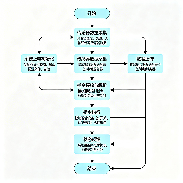 智能家居监测系统完整程序运行流程图，包含六个核心步骤：系统上电初始化、传感器数据采集、数据上传、指令接收与解析、指令执行、状态反馈，展示闭环操作流程，清晰标注每个步骤的具体工作内容，技术流程图风格，逻辑清晰美观