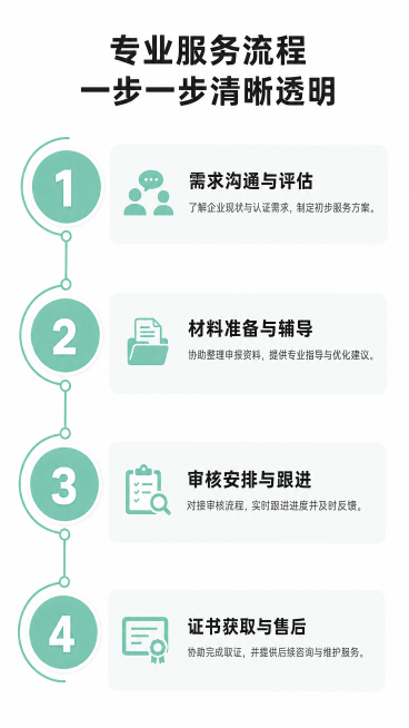[第6屏] 万泰认证服务流程说明页。
[氛围/风格] 清晰专业流程页，延续蓝绿色系商务简约风格，流程图设计直观易懂。
[元素布局] 顶部主标题，下方从上到下阶梯式四步流程，每一步骤用圆形节点+横向卡片预览效果