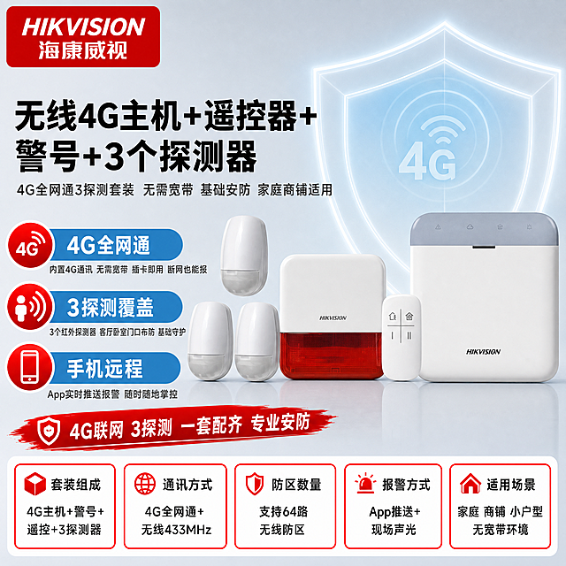 [主图-1] 无线4G主机+遥控器+警号+3个探测器 套装。使用参考图版式制作，保留参考图的构图方向和信息结构（左上LOGO、左上大标题+副标题、左侧3个卖点图标+蓝底胶囊标题+说明、底部红框参数栏、右侧产品大图+盾牌光效背景），替换产品为海康威视4G无线报警套装（主机+警号+遥控器+3个红外探测器）、产品名称和卖点对应更新，配色保持报警行业专业配色（浅蓝色+浅灰+警示红点缀）。
[统一基调] 风格=报警行业专业克制高级商业摄影；标题字=现代无衬线粗黑体；正文字=简洁无衬线体；主色=浅蓝色+浅灰；背景=浅灰渐变+柔和棚拍光+浅蓝色盾牌光效装饰；强调色=警示红（用于LOGO、参数栏红框、卖点图标红底、底部标签、警号红色部分）；标题色=黑色（产品名称）；正文色=深灰；组件=红圆图标+蓝色胶囊标题、红框白底参数卡、盾牌光效、底部红笔刷标签；光影=正面柔和棚拍光，均匀明亮，产品立体感强。
[画面] 左上角放【图3】海康威视红色LOGO（红底白字）。右侧及中部为【图2】海康威视无线报警套装组合大图，产品占画面约55%，严格保留原始外观和数量：左侧3个红外探测器（白色蛋形，上1下2错落排列，数量严格为3个，与原图完全一致），右侧依次为室内警号（白红双色方形）、遥控器（白色长方形4键）、报警主机（白色方形灰顶），各产品形状比例、颜色、材质和Logo完全保留，不扭曲不变形。产品后方有浅蓝色半透明盾牌光效+4G信号波纹示意装饰，体现4G联网和多防区覆盖功能。左侧为产品名称和3个卖点模块。底部为5个红框白底参数卡片横向排列，红框标记填充，文字黑色。整体布局饱满，无空白位置。
[光影质感] 商业摄影质感，正面柔和棚拍光，产品边缘清晰，各设备质感细腻，警号红色部分光泽自然，接触阴影自然，底部有轻微倒影，无悬浮感。盾牌光效和4G信号波纹柔和不刺眼。
[配色] 主色浅蓝色+浅灰，警示红用于LOGO、图标底色、参数红框、底部标签和警号红色本体，产品名称黑色，杜绝深色、单一深色、过于鲜艳彩色。背景为优化后的浅灰渐变棚拍环境。
[文字版式] 左上角海康威视红色LOGO（红底白字 HIKVISION 海康威视）。左侧产品名称（黑色加粗大字）：无线4G主机+遥控器+警号+3个探测器。副标题：4G全网通3探测套装 无需宽带 基础安防 家庭商铺适用。3个卖点模块（红圆图标+蓝色胶囊标题+黑色说明）：1. 4G全网通（内置4G通讯 无需宽带 插卡即用 断网也能报）；2. 3探测覆盖（3个红外探测器 客厅卧室门口布防 基础守护）；3. 手机远程（App实时推送报警 随时随地掌控）。底部红笔刷标签：4G联网 3探测 一套配齐 专业安防。底部5个红框参数卡（红框白底 黑色文字）：套装组成（4G主机+警号+遥控+3探测器）、通讯方式（4G全网通+无线433MHz）、防区数量（支持64路无线防区）、报警方式（App推送+现场声光）、适用场景（家庭 商铺 小户型 无宽带环境）。所有文字横向排版。
[输出要求] 比例1:1，2K分辨率，文字清晰可读，产品清晰不变形，探测器数量严格为3个与原图一致。负向：产品变形扭曲、颜色改变、Logo错乱、探测器数量不是3个、文字竖排斜排、空白留白过多、深色纯黑背景、过于鲜艳彩色、低分辨率、模糊、水印、平台Logo、单品文案、其他配件产品图。