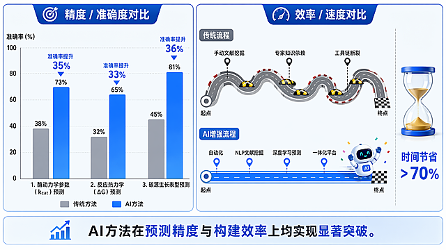 信息对比图，分为左右两个部分。左侧是精度准确度对比柱状图，有三个分组：1.酶动力学参数（kcat）预测，2.反应热力学（ΔG）预测，3.碳源生长表型预测。每个分组下有两根柱子：灰色的传统方法柱，高度较低；蓝色亮丽色调的AI方法柱，高度显著更高。在每个AI柱子顶端标注具体提升比例，例如"准确率提升 35%"。右侧是效率速度对比，画两条并行的从起点到终点的赛道：上赛道是传统流程，标注多个"减速带"图标和检查点："手动文献挖掘"、"专家知识依赖"、"工具链断裂"，赛道蜿蜒较长；下赛道是AI增强流程，标注"自动化"、"NLP文献挖掘"、"深度学习预测"、"一体化平台"，赛道笔直且短，终点线处一个AI卡通形象率先冲线。在两条赛道旁绘制一个醒目的沙漏图标，旁边标注"时间节省 > 70%"。图片底部用一句话总结作为图例："AI方法在预测精度与构建效率上均实现显著突破。"。整体风格简洁专业的科研信息图。
