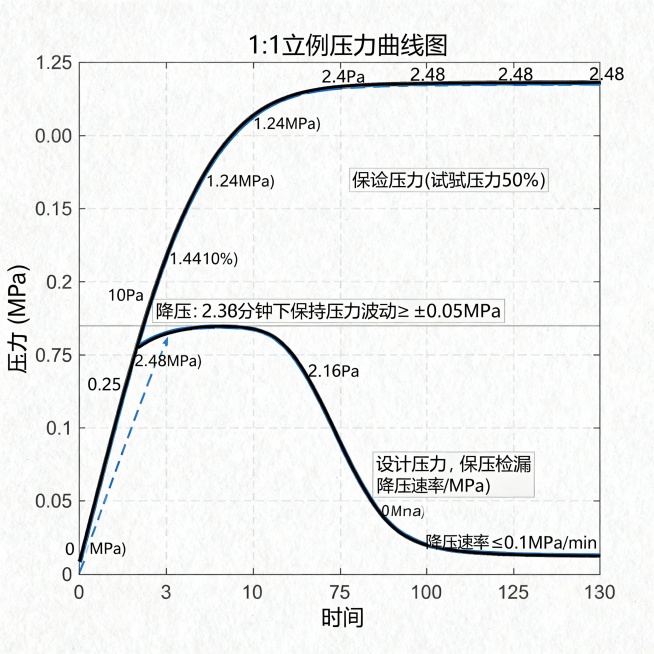1. 升压阶段：0→0.25MPa（试验压力 10%）→1.24MPa（试验压力 50%）→2.48MPa（试验压力），逐级升压，每级保压稳定后再升温；2. 保压阶段：2.48MPa 下保压 30mi预览效果