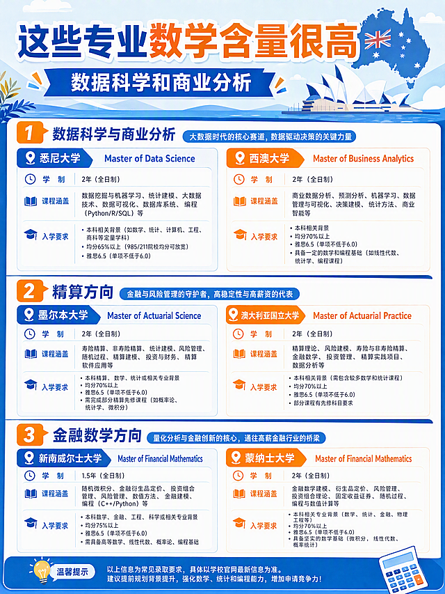 小红书留学干货长图，3比4竖版比例，蓝白橙清新配色。顶部大标题文字"这些专业数学含量很高"，副标题"数据科学和商业分析"。画面有澳洲地图、悉尼歌剧院剪影作为装饰元素，不放任何学校校徽。整体分三大板块排版：第一板块数据科学与商业分析（悉尼大学、西澳大学），第二板块精算方向（墨尔本大学、澳大利亚国立大学），第三板块金融数学方向（新南威尔士大学、蒙纳士大学）。每个学校项目完整保留学制、课程涵盖、入学要求等全部文字内容，用卡片式布局、分栏排版，文字清晰可读，信息层级分明，排版美观整洁，图文并茂，适合小红书干货笔记分享