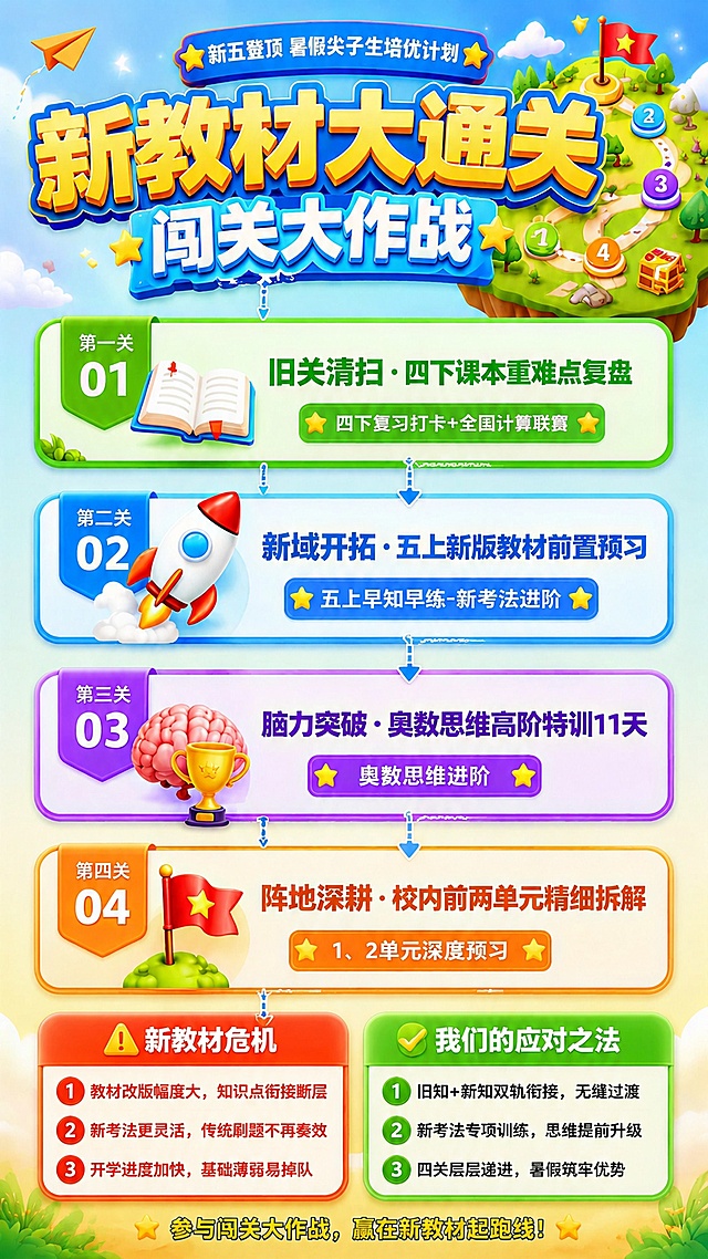 基于这张K12数学闯关海报进行修改：保留顶部标题"新教材大通关 闯关大作战"和中间四个关卡模块（第一关到第四关）的全部内容和位置不变。

将底部的二维码占位方块和"扫码报名"文字全部移除，替换为一个新的信息模块区域。

新的底部区域设计为两个并排的圆角卡片模块，左右分栏布局：

左侧卡片（红色/橙红色调，警示感）：标题为"⚠️ 新教材危机"，下方列出3条要点：
1. 教材改版幅度大，知识点衔接断层
2. 新考法更灵活，传统刷题不再奏效
3. 开学进度加快，基础薄弱易掉队

右侧卡片（绿色/蓝绿色调，希望感）：标题为"✅ 我们的应对之法"，下方列出3条要点：
1. 旧知+新知双轨衔接，无缝过渡
2. 新考法专项训练，思维提前升级
3. 四关层层递进，暑假筑牢优势

底部最下方加一行小字："参与闯关大作战，赢在新教材起跑线！"

整体风格保持与原图一致的3D卡通童趣风格，配色协调，卡片有圆角和阴影，文字清晰可读。四周保留安全边距。版式精美。

画面中所有信息区域、卡片内容必须填充完整合理，不得出现空白框。