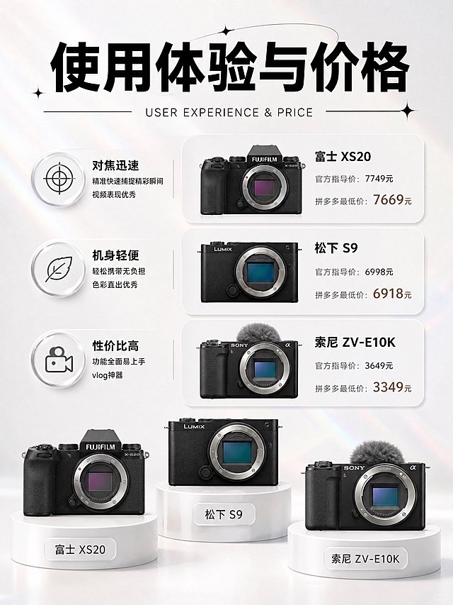 3:4竖版商业数码海报，奶白色纯色浅背景，细腻哑光珠光质感，淡淡的银白镭射微光，柔和干净侧光，白色圆形升降展台，多台数码设备陈列摆放，顶部大标题+英文副标题，左侧圆形图标搭配说明文案，底部陈列设备并标注配色名称，排版规整，清新高级科技感，8K高清，商业渲染，文字清晰完整，现代感科技风格，第三张使用体验与价格图，配产品图和使用体验并标注价格，产品图按照原图，不要重新设计，富士XS20、松下S9、索尼ZV-E10K三款相机，顶部大标题为“使用体验与价格”，英文副标题为“USER EXPERIENCE & PRICE”，左侧圆形图标搭配体验说明文案，分别列出三款相机的使用体验和价格：富士XS20：官方指导价7749元，拼多多最低价7669元，体验：对焦迅速，视频表现优秀；松下S9：官方指导价6998元，拼多多最低价6918元，体验：机身轻便，色彩直出优秀；索尼ZV-E10K：官方指导价3649元，拼多多最低价3349元，体验：性价比高，vlog神器，底部陈列三款相机并标注型号名称，排版规整，清新高级科技感