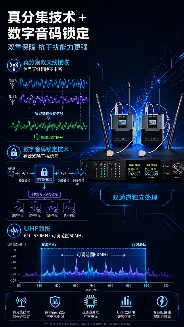 [第4张] 核心技术解析页 - 真分集UHF双通道+数字音码锁定抗干扰技术。本张使用【图1】作为产品主体，侧重技术原理展示。
[氛围/风格] 硬核科技风，技术原理图质感，专业深度，突出技术先进性。
[元素布局] 产品接收机置于画面右侧，占比约40%；左侧为技术原理示意图：上方是真分集双天线接收信号的波形示意图，中间是数字音码锁定技术的数据流图示，下方是UHF频段频谱图；背景为深色带科技感线条和粒子效果；产品外观结构与输入图一致。
[光影质感] 产品右侧受光，技术示意图有发光线条效果，蓝色光流贯穿画面，整体科技感强烈，明暗层次丰富。
[配色色系] 全局底色 #0A0F1C（极深蓝黑）；主色 发光蓝 #0EA5E9；辅助色 紫色光 #8B5CF6、绿色信号 #10B981、白色文字。
[视角构图] 左右分栏布局，左技术原理右产品，阅读动线从左标题→原理图→右侧产品。
[文字版式] 左侧顶部主标题「真分集技术 + 数字音码锁定」，白色粗体大字；副标题「双重保障 抗干扰能力更强」，浅蓝色；下方两个技术模块带发光图标：「真分集双天线接收 信号无缝切换不中断」「数字音码锁定技术 有效滤除干扰信号」；底部小字标注「UHF频段 610-670MHz 可调范围60MHz」；右侧产品旁标注「双通道独立处理」。
[比例分辨率] 9:16 竖版比例，4K 分辨率，文字清晰可辨，高清画质。
[负向提示词] 产品变形，缺件错件，结构错误，颜色偏差，水印，文字错乱，技术示意图模糊不清。