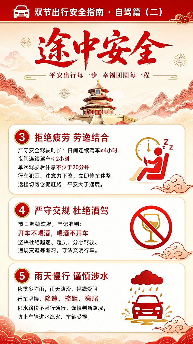 [商品] 使用【图1】作为配色和风格参考；保留中国红主色调、金色点缀、米白底色、红色祥云等核心视觉元素。
[画面] 目标：自驾安全篇（二）途中安全。竖版构图，顶部红色标题栏配汽车图标，中部三大要点分上下排布，每个要点用编号+图标+标题+正文的卡片式呈现。点缀雨滴、酒杯禁止符号等小图标。阅读动线从上至下。
[视觉] 套系策略：风格=喜庆大气国风政务风，红金配色；标题字=红色毛笔书法大字+宋体副标题；正文字=简洁黑体；主色=中国红(#C8102E)；背景延展=顶部红色渐变条向下过渡为米白(#FFF8E7)底色，配淡红色祥云底纹；强调色=金色(#D4A017)，仅用于小面积图标、装饰线、编号圆标；标题色=中国红；正文色=深棕红；组件=白色圆角安全要点卡片、红色编号圆标、金色小图标、细金线分割、红色警示条；光影=柔和顶光，整体明亮温暖。
[文字] 顶部大标题"🚗 双节出行安全指南 · 自驾篇（二）"。要点3："3. 拒绝疲劳 劳逸结合 严守安全驾驶时长：日间连续驾车≤4小时，夜间连续驾车≤2小时 单次驾驶后休息不少于20分钟 行车犯困、注意力下降，立即停车休整。返程切勿仓促赶路，平安大于速度。" 要点4："4. 严守交规 杜绝酒驾 节日聚餐欢聚，牢记准则：开车不喝酒，喝酒不开车 坚决杜绝超速、超员、分心驾驶、违规变道等陋习，守法文明行车。" 要点5："5. 雨天慢行 谨慎涉水 秋季多阵雨，雨天路滑、视线受阻 行车坚持：降速、控距、亮尾 积水路段不强行通行，谨慎判断路况，防止车辆进水熄火、车辆受损。" 所有文字横排，编号和小标题醒目。
[规格] 图片比例9:16竖版，宽度1080，高度1920，分辨率2K，quality=medium。避免冷蓝灰调、文字竖排、文字过小。