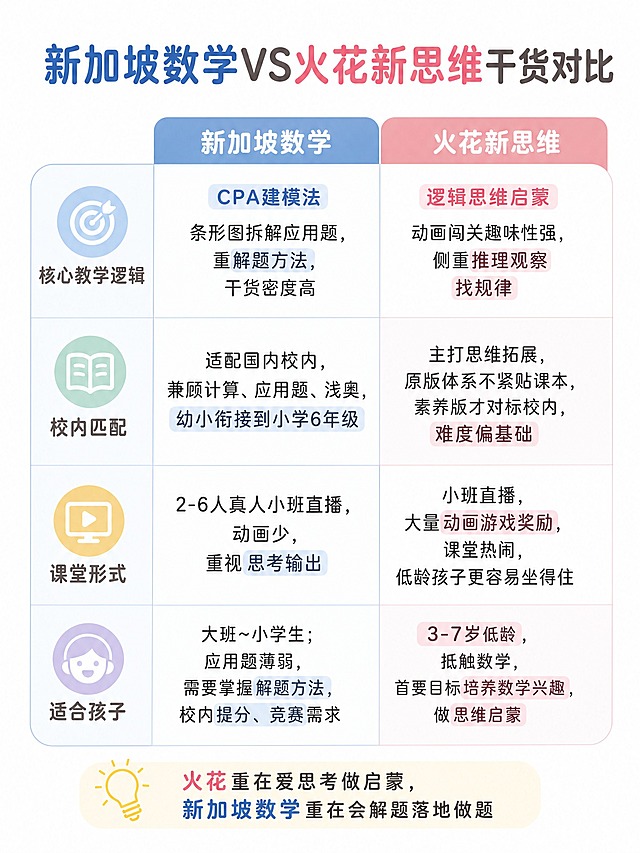 3:4竖版信息图，少儿教育干货对比海报，简洁清新ins简约风格，低饱和度柔和马卡龙配色，白色干净背景，圆角表格布局。标题："新加坡数学VS火花新思维干货对比"。表格对比新加坡数学和火花新思维，包含4行对比维度：核心教学逻辑、校内匹配、课堂形式、适合孩子。文字清晰易读，重点关键词做浅底色高亮，无多余装饰，字体圆润适合家长阅读。

具体内容：
核心教学逻辑：新加坡数学-CPA建模法，条形图拆解应用题，重解题方法，干货密度高；火花新思维-逻辑思维启蒙，动画闯关趣味性强，侧重推理观察找规律
校内匹配：新加坡数学-适配国内校内，兼顾计算、应用题、浅奥，幼小衔接到小学6年级；火花新思维-主打思维拓展，原版体系不紧贴课本，素养版才对标校内，难度偏基础
课堂形式：新加坡数学-2-6人真人小班直播，动画少，重视思考输出；火花新思维-小班直播，大量动画游戏奖励，课堂热闹，低龄孩子更容易坐得住
适合孩子：新加坡数学-大班~小学生；应用题薄弱，需要掌握解题方法，校内提分、竞赛需求；火花新思维-3-7岁低龄；抵触数学，首要目标培养数学兴趣，做思维启蒙

底部小字总结："火花重在爱思考做启蒙，新加坡数学重在会解题落地做题"。整体排版疏密适中，不要杂乱，无水印，适合小红书科普配图