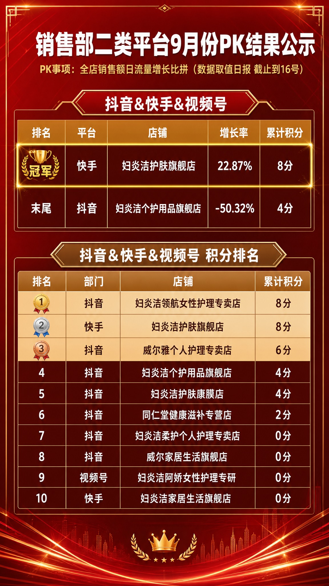 一张高级精致的企业销售PK结果公示海报，竖版9:16，红金商务… - 图片创意预览