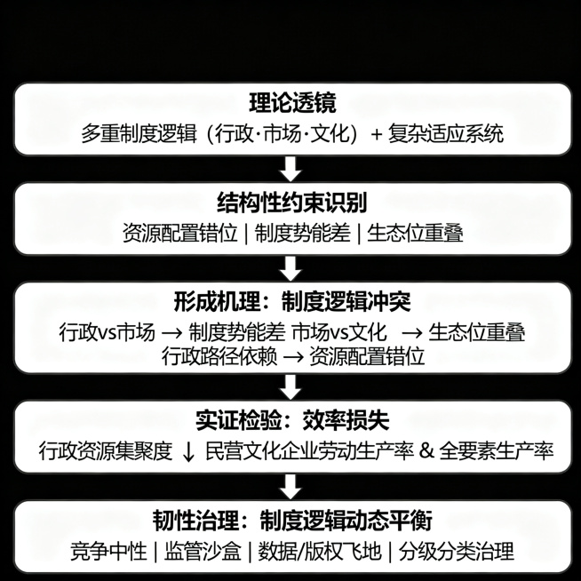 学术研究分析流程图，展示从理论透镜到韧性治理的五层逻辑框架，清晰包含每个模块文字和连接箭头，简洁学术设计风格，文字清晰可辨：第一层标题"理论透镜"内容"多重制度逻辑（行政·市场·文化）+ 复杂适应系统预览效果
