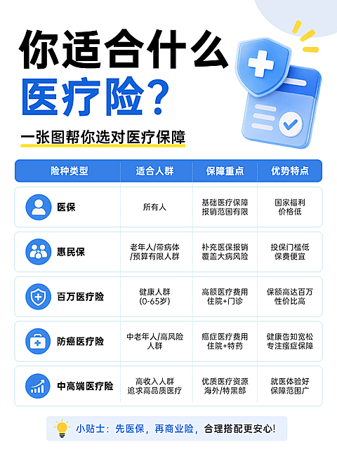 金融保险行业的知识科普与产品推广，画面通过表格形式展示医保、惠民保、百万医疗险等险种，清晰列出适合人群与保障重点，采用蓝白配色设计。