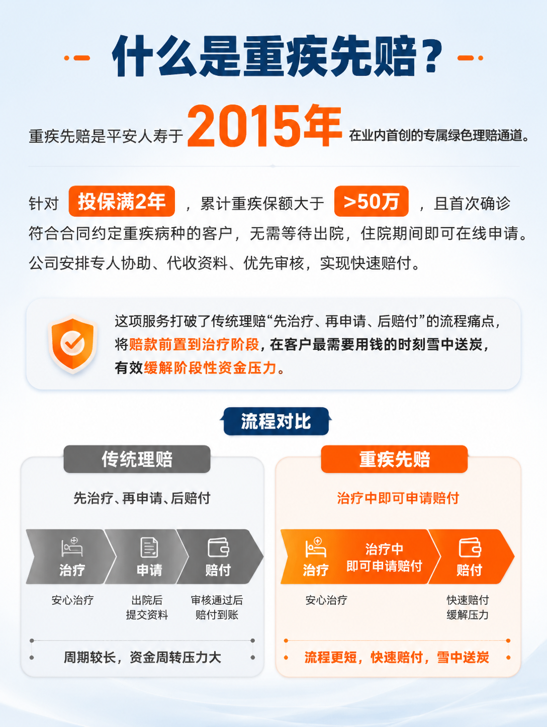 [商品] 无实物商品，平安人寿重疾先赔理赔服务科普页，延续品牌… - 图片创意预览