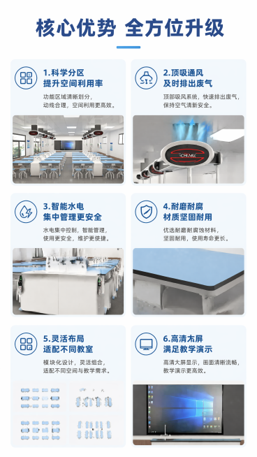[第3屏] 核心卖点总览，本款现代化实验室核心优势。本屏使用【图1】提取产品元素，展示整体优势。[氛围/风格] 专业科技图文排版，清晰有层次，商业设计感。[元素布局] 顶部大标题，中部6个卖点卡片分两预览效果