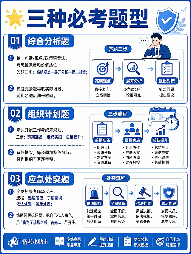 条漫风格知识图文，蓝白色调，考试面试备考干货，竖版3:4比例。顶部大标题："🌟三种必考题型"。分三个模块纵向排列：模块一"综合分析题"，内容：①给一句话/现象/政策谈看法，考思维深度和价值站位，答题三步：亮明观点—展开分析—提出对策；②练题先拆题再联实际场景，前期想透后期卡时间。模块二"组织计划题"，内容：①牵头开展工作考统筹规划，三步：前期准备—组织实施—总结提升；②背熟框架，每道题加特色细节，只列提纲不写逐字稿。模块三"应急处突题"，内容：①突发场景考临场反应，流程：迅速响应—了解情况—依法处置—善后处理；②练题闭眼想场景，把自己代入角色，用"我到了现场之后，首先……"开头。配流程图、盾牌等元素插画，蓝白配色，扁平化信息图风格，排版清晰有条理