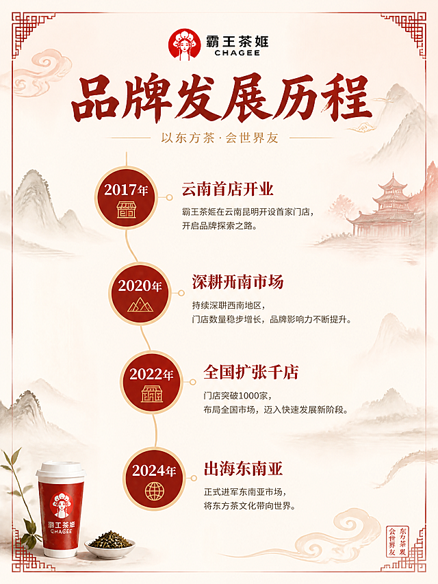 小红书品牌拆解笔记配图，新中式国潮信息图风格，版式精美，小红书笔记质感，3:4竖版。画面主题：霸王茶姬品牌发展历程时间轴。主标题大字：「品牌发展历程」。时间轴从左到右或从上到下依次呈现四个关键节点：节点1「2017年 云南首店开业」、节点2「2020年 深耕西南市场」、节点3「2022年 全国扩张千店」、节点4「2024年 出海东南亚」。每个节点配圆形时间标记和简短说明文字，用金色线条串联。背景：米白色底配淡朱砂红新中式山水纹边框，低饱和度。配色：朱砂红、米白、淡金三色为主。装饰：角落点缀茶杯、茶叶、云纹小图标。整体氛围：干货清晰、国潮高级、信息层级分明。画质：高清细腻，文字清晰可读，四周留安全边距。画面比例 3:4，4K。