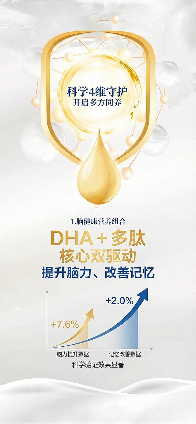 以图6为基础，突出“DHA + 多肽”核心卖点，搭配“提升脑力、改善记忆”的利益点，用清晰的文字标注，视觉收敛，聚焦数据和核心利益，建立信任