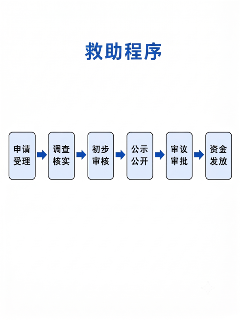 增大救助程序和下面流程图的距离预览效果