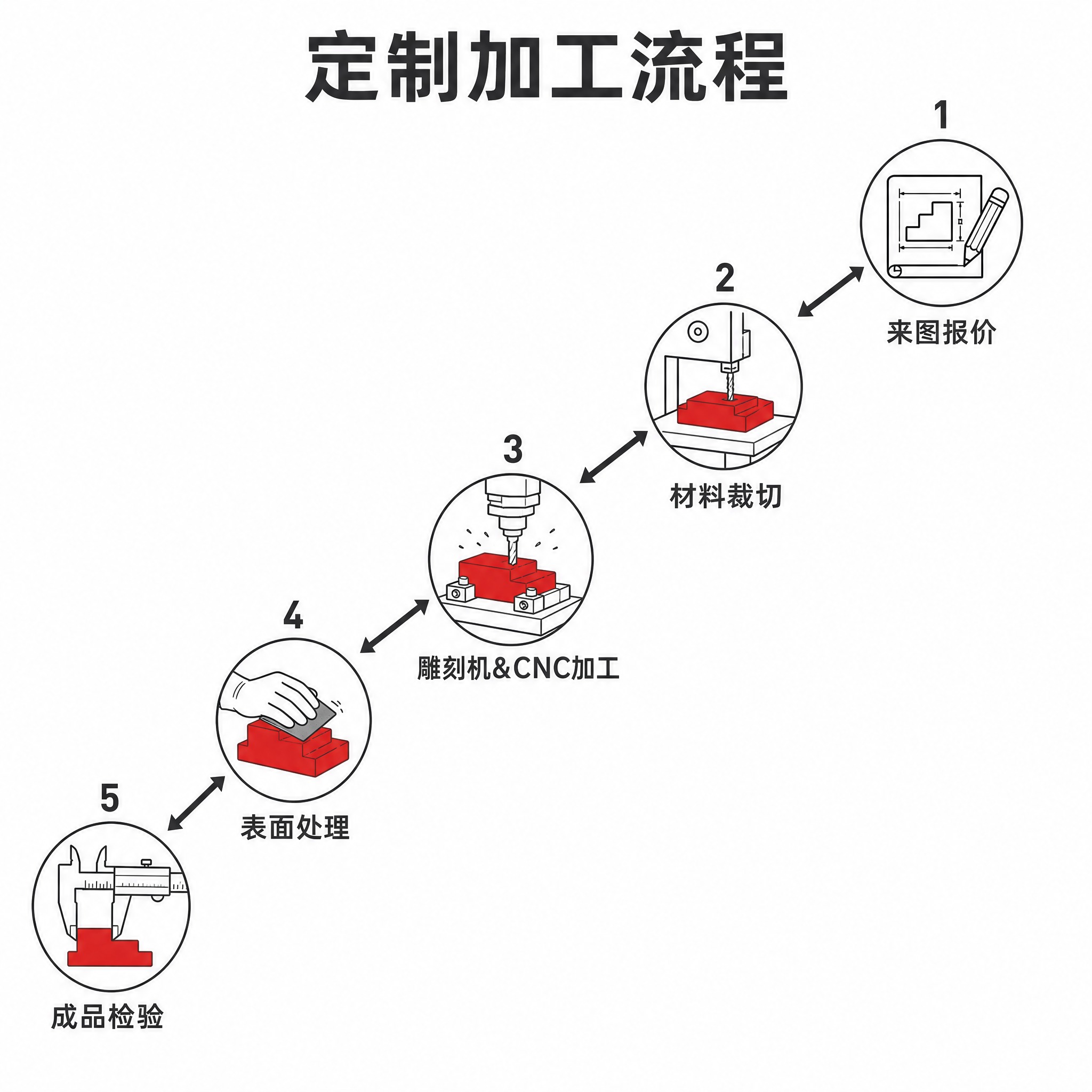 [主图-2] 定制加工流程图，对角式右上到左下布局，白色背景简… - 图片创意预览