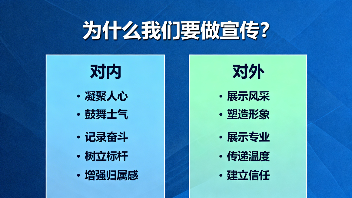 PPT内容页设计，标题："为什么我们要做宣传？"，分为对内和对外两部分，对内要点：凝聚人心，鼓舞士气，包含记录奋斗、树立标杆、增强归属感；对外要点：展示风采，塑造形象，包含展示专业、传递温度、建立信任预览效果