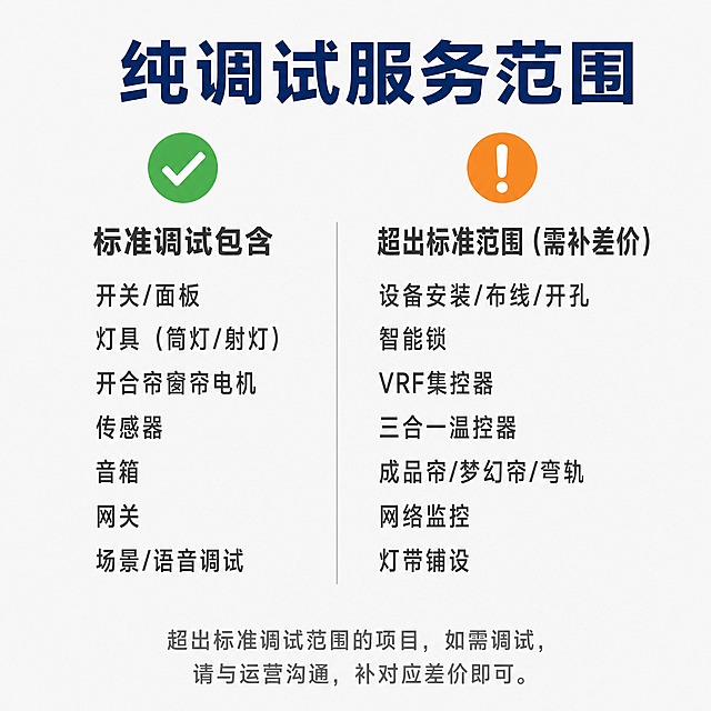 抖音小店商品主图，正方形，服务类信息图，清晰、专业、信息图风格。浅灰白色干净背景。顶部居中是大标题："纯调试服务范围"，深蓝色粗体无衬线字体，字号最大。标题下方画面分为左右两栏布局。左栏：顶部有一个绿色对勾勾选图标，下方是小标题："标准调试包含"，深灰色粗体，下面列出项目，每行一个，左对齐：开关/面板、灯具（筒灯/射灯）、开合帘窗帘电机、传感器、音箱、网关、场景/语音调试，文字为深灰色。右栏：顶部有一个橙色警示感叹号图标，下方是小标题："超出标准范围（需补差价）"，深灰色粗体，下面列出项目，每行一个，左对齐：设备安装/布线/开孔、智能锁、VRF集控器、三合一温控器、成品帘/梦幻帘/弯轨、网络监控、灯带铺设，文字为深灰色。画面最下方是通栏说明文字，居中排列，灰色字体："超出标准调试范围的项目，如需调试，请与运营沟通，补对应差价即可。" 画面底部留空，不写任何品牌或团队名称。整体画面信息清晰、排版整齐、专业感强，无实物产品图片、无二维码、无联系方式。输出要求：文字清晰可读、排版整齐、无变形、无错字、无模糊、无水印、无平台Logo。