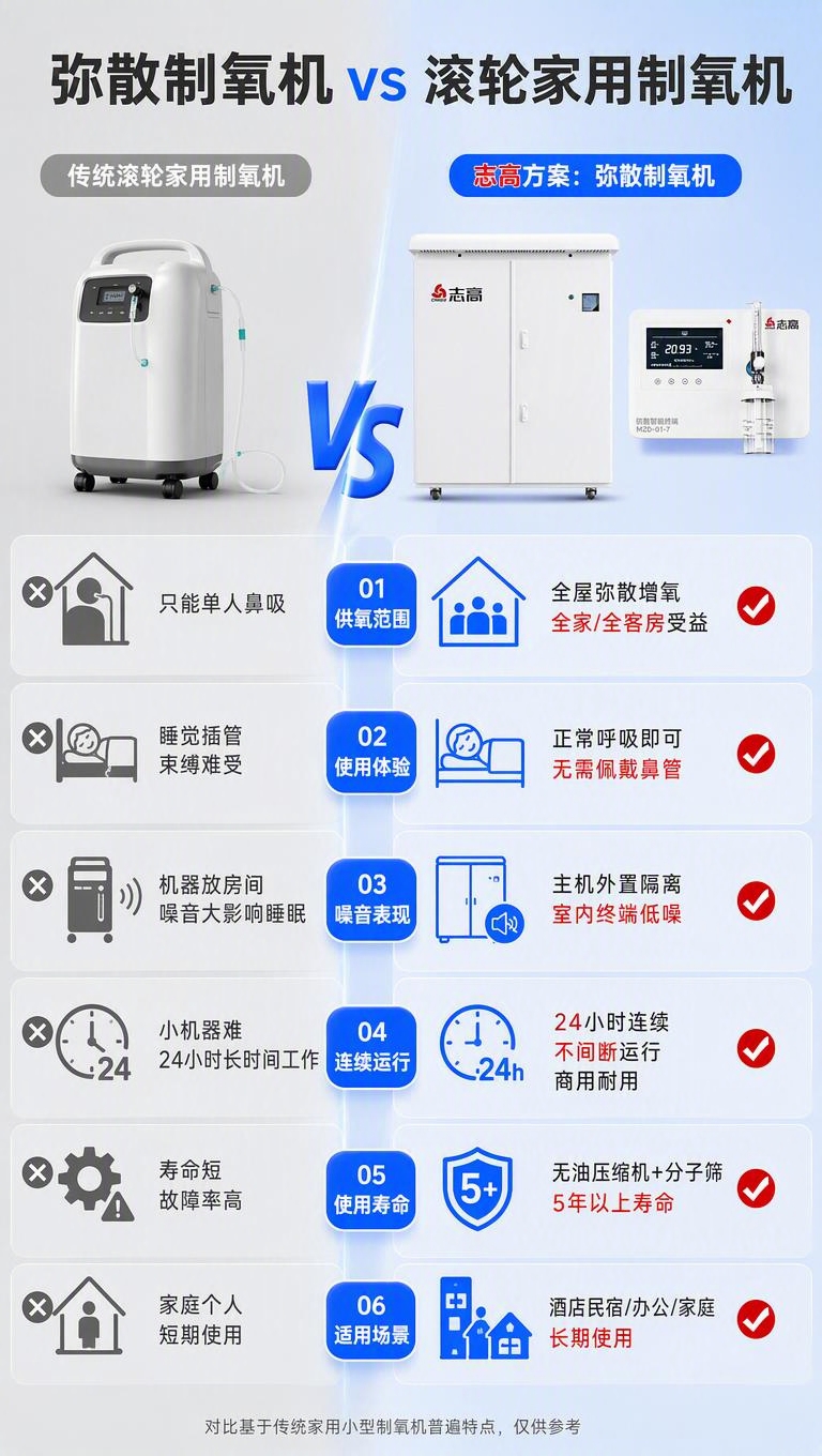 [商品] 使用【图1】志高CHIGO高原专用弥散制氧机（左侧主… - 图片创意预览