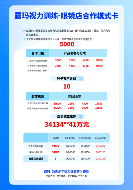 A4竖版可打印的合作模式卡，主色调科技蓝和白色，整体风格清爽专业简洁，无多余花哨装饰。标题使用粗黑体，正文用思源黑体，关键数字红色加粗。顶部是粗黑体主标题"露玛视力训练·眼镜店合作模式卡"。内容分为六预览效果