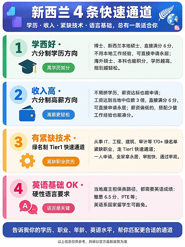 生成一张竖版中文信息图，主题为新西兰 4 条快速通道方案，四个大模块纵向排列，色彩丰富、模块清晰大气，现代商务资讯风，白底为主，层级分明、留白均匀。

【顶部标题区】深蓝紫到蓝紫渐变横幅，超大标题：「新西兰 4 条快速通道」，下方副标：「学历 · 收入 · 紧缺技术 · 语言基础，总有一条适合你」，右上角点缀一枚银色蕨叶与地球样式的扁平小图标，横条两端加圆角几何色块装饰。

【模块一：翠绿色系】左侧超大圆形数字徽章「1」与粗体标题「学历好 · 六分制学历方向」；右侧正文：「博士、新西兰本地硕士，直接满分 6 分，不用本地工作经验，可直接申请永居；海外硕士、本科也能积分，学历越高，规划越轻松。」模块底为浅绿色圆角卡片，左侧竖条为翠绿色。

【模块二：宝蓝色系】左侧圆形数字徽章「2」与粗体标题「收入高 · 六分制高薪方向」；右侧正文：「不用拼学历，薪资达标也能申请；工资达到当地中位数 3 倍，直接满分 6 分，可直接申请永居；薪资偏低的，搭配少量工作经验也能凑分。」浅蓝底卡片，左侧竖条宝蓝。

【模块三：橙黄色系】左侧圆形数字徽章「3」与粗体标题「有紧缺技术 · 绿名单 Tier1 快速通道」；右侧正文：「从事 IT、工程、建筑、审计等 170+ 绿名单紧缺职业，走 Tier1 快速通道；一人申请，全家拿永居，审批快、通过率高。」浅橙底卡片，左侧竖条橙黄。

【模块四：玫红色系】左侧圆形数字徽章「4」与粗体标题「英语基础 OK · 硬性语言要求」；右侧正文：「当地雇主担保类路径，都需要英语成绩：雅思 6.5 分、PTE 等；英语系国家留学生可豁免。」浅粉底卡片，左侧竖条玫红。

【底部条】深蓝紫圆角长条底，白色文字：「告诉我你的学历、职业、年龄、英语水平，帮你匹配更合适的通道」；底部附一行灰色小字「以上信息仅供参考，具体以官方最新政策为准」。

【装饰】每个分类可搭配 1 个小图标（学士帽、钱包、齿轮、语言气泡），彩色胶囊标签点缀，图标不与文字混排，不堆叠大量 emoji。

【整体风格】四个模块分别用翠绿、宝蓝、橙黄、玫红四色识别，圆角卡片、细腻阴影、对齐规整，字体为清晰现代中文黑体，标题粗体、正文常规，数字徽章与关键词可加浅色底框高亮，整体大气、层次分明。

【画质】高清细腻，中文文字清晰完整、无错字乱码、无重叠，所有文字完整处于安全区内不可裁切，四周留安全边距。画面比例 3:4。