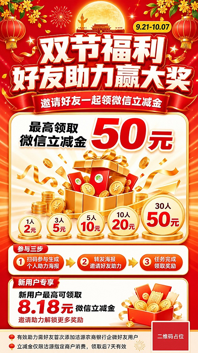 参考这张618促销海报的风格（深红到暖橙径向渐变背景、放射状光线、白色立体艺术字、模块化白色圆角卡片带淡金边框、关键数字放大加粗高亮、礼盒金币喇叭彩带装饰），重新生成一张中秋国庆双节活动海报，竖版9:16比例，喜庆热闹、福利感强、高清。

配色：深红→暖橙径向渐变背景，放射光线和光斑，白色+金色立体文字，淡金边框白色卡片，红色和金色强调数字。

布局内容从上至下：

1. 顶部标题区：居中超大号白色立体艺术字（红描边+阴影），两行排列：
"双节福利"
"好友助力赢大奖"
右上角黄色椭圆标签黑色文字："9.21-10.07"。标题周围点缀红灯笼、金色烟花、星星、彩带，顶部两侧挂红灯笼和桂花枝，背景上方一轮金色圆月，突出中秋国庆双节氛围。

2. 副标题横幅：标题下方红色丝带横幅，白色大字："邀请好友一起领微信立减金"。

3. 核心福利区（白色圆角卡片，淡金边框）：卡片顶部突出显示"最高领取50元微信立减金"，其中"50元"用超大号红色加粗数字最突出，其余文字白色/黑色大字，卡片中央有一个3D金色礼盒溢出红包金币的插画。

4. 奖励阶梯区：白色卡片内下方，五个金色圆形阶梯按钮横向排列，呈阶梯上升感，每个按钮两行文字：
"1人｜2元"
"3人｜5元"
"5人｜10元"
"10人｜20元"
"30人｜50元"
最右侧50元按钮最大最突出。

5. 参与流程区：标题"参与三步"红色标签，下方用三个横向箭头串联三个步骤胶囊按钮：
"① 扫码参与生成个人助力海报 → ② 转发海报邀请好友助力 → ③ 任务完成领取奖励"
箭头为金色，按钮为橙色。

6. 新用户区（白色卡片）：红色标签"新用户专享"，正文突出："新用户最高可领取8.18元微信立减金"，其中"8.18元"红色加粗放大，下方小字"邀请助力解锁更多奖励"。

7. 底部备注区：浅色区域两行小字：
"有效助力需好友首次添加沽源农商银行企微好友用户"
"立减金仅限沽源指定商户消费，领取后7天有效"

8. 底部最右侧：留出正方形二维码占位区域（纯色方块，中央标注"二维码占位"文字）。

画面中所有信息区域、套餐卡片、价格表格、权益列表、对比模块、福利条目等必须填充完整合理的内容，不得出现空白框、空白占位、横线待填写区域、空列表项、空单元格，确保是完整可用的成品海报而非待填写模板。
画面中所有数字必须精确渲染，不得错位、遗漏或编造。
画面中所有二维码区域使用纯色方块占位符呈现，方块中央标注"二维码占位"文字，严禁生成任何可识别的二维码图案。

整体版式精美，层次分明，红金喜庆配色，双节福利氛围浓厚，字体粗实清晰，适合县域客户阅读。