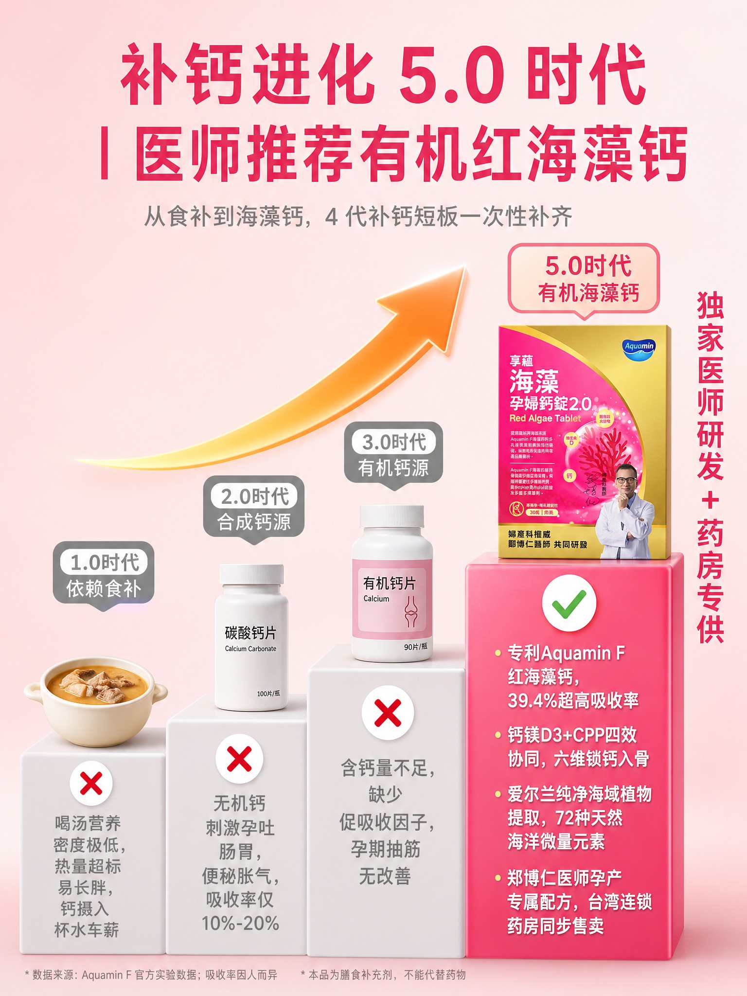 参考图一的阶梯升级排版结构，生成一张补钙进化5.0时代对比海报… - 图片创意预览