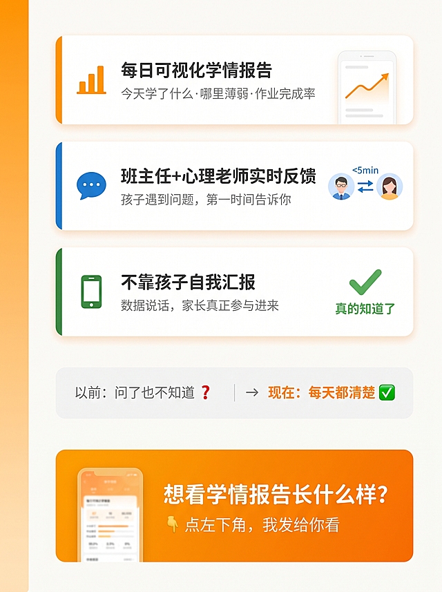 竖版3:4，上半部分展示产品功能，下半部分放成果和CTA，做成一份mini版产品展示。整体背景为暖白色#FAFAFA，上段左边缘有一条竖向渐变线，颜色从#FF9800渐变到#FFE0B2，宽度占画面3%，像书签色带。
上段三个功能卡片纵向叠放，每个卡片为白底圆角12px，左侧带4px宽彩色竖条，有轻阴影：
1. 卡片1学情报告：竖条橙色#FF9800，左侧扁平风橙色📊图标，主文字"每日可视化学情报告"，加粗圆体深灰#212121，字号占画面宽度3.5%，副文字"今天学了什么·哪里薄弱·作业完成率"，细圆体灰色#757575，字号占画面宽度2.5%，右侧是小型示意图，模拟手机屏幕内向上走的橙色学习状态折线图，风格简洁
2. 卡片2实时沟通：竖条蓝色#1976D2，左侧扁平风蓝色💬图标，主文字"班主任+心理老师实时反馈"，副文字"孩子遇到问题，第一时间告诉你"，右侧两个圆形头像（老师+家长）之间有蓝色双向箭头，箭头上方标注"<5min"
3. 卡片3数据说话：竖条绿色#388E3C，左侧扁平风绿色📱图标，主文字"不靠孩子自我汇报"，副文字"数据说话，家长真正参与进来"，右侧有一个大号绿色#66BB6A对勾图标，代表"真的知道了"
中段为结果对比：淡灰色#F5F5F5圆角10px小卡片，左侧对比前文字"以前：问了也不知道"，灰色细体，旁配❓图标；中间为竖线+→分隔；右侧对比后文字"现在：每天都清楚"，橙色加粗，旁配✅图标
下段CTA区：暖橙渐变#FF9800→#F57C00底色，垂直居中放置两行文字，主文字"想看学情报告长什么样？"，白色加粗圆体，字号占画面宽度4%，副文字"👇 点左下角，我发给你看"，白色细圆体，字号占画面宽度3%，左侧放置一个透明度40%的模糊虚化手机界面缩略图，暗示学情报告截图，制造好奇感