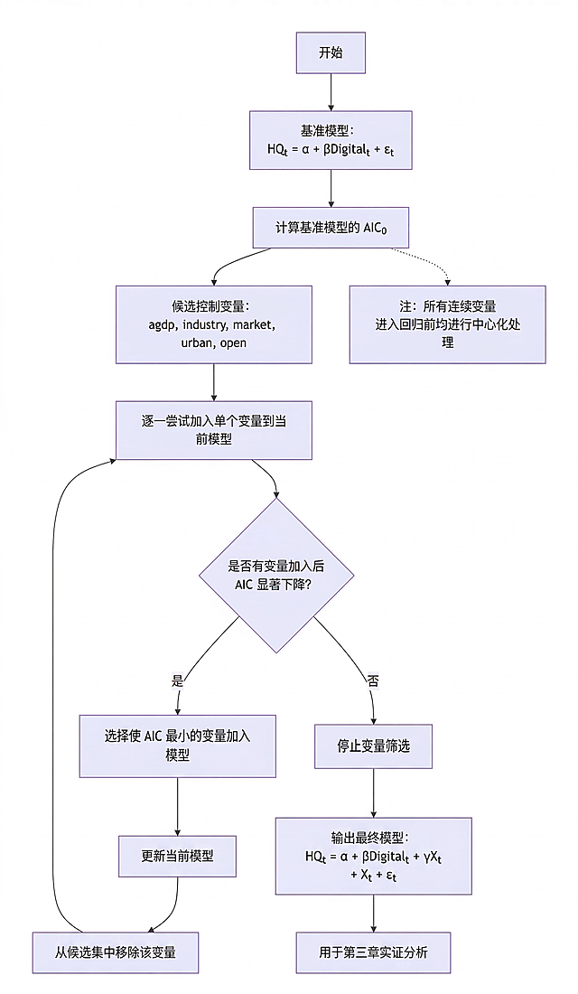 参考当前流程图，将第一张图的两个完整公式替换到第二张流程图中，修改所有公式内容为：基准模型为 "HQ_t = α + βDigital_t + ε_t"，最终模型为 "HQ_t = α + βDigital_t + γX_t + ε_t"，保持流程图原有结构、布局和风格不变，生成修正后的清晰流程图。