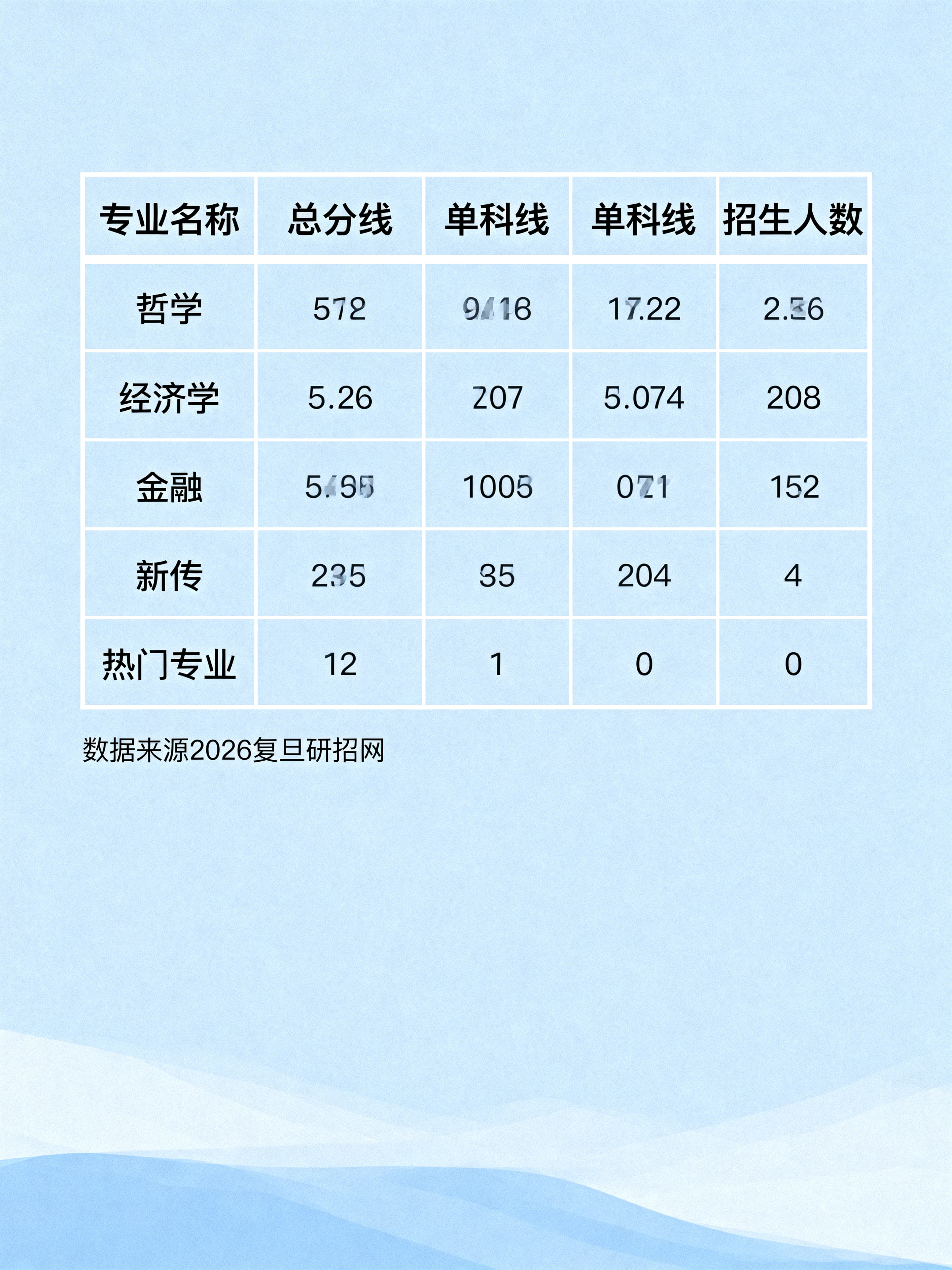 复旦大学26考研热门专业复试线汇总图，清晰表格排版，列出哲学/… - 图片创意预览