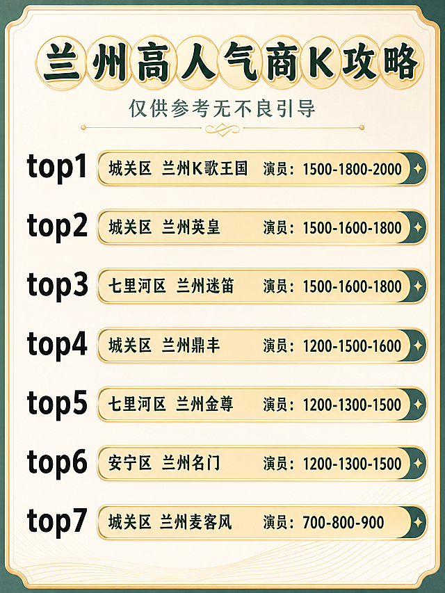参考原图格式，将地区修改为兰州，替换为当地有名的商务KTV：top1城关区兰州K歌王国 演员：1500-1800-2000，top2城关区兰州英皇 演员：1500-1600-1800，top3七里河区兰州迷笛 演员：1500-1600-1800，top4城关区兰州鼎丰 演员：1200-1500-1600，top5七里河区兰州金尊 演员：1200-1300-1500，top6安宁区兰州名门 演员：1200-1300-1500，top7城关区兰州麦客风 演员：700-800-900，标题改为“兰州高人气商K攻略”，保留“仅供参考无不良引导”，更换一个和原图以及保定版本都不一样的背景边框，调整文字颜色到合适的颜色，保持整体排版和原图一致。