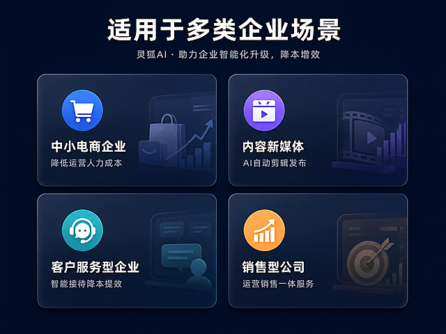 [第6屏] 详情页适用人群屏-灵狐AI适用场景与企业介绍。
[氛围/风格] 场景卡片网格布局，简洁清晰，商务科技风。
[元素布局] 顶部标题，下方2x2网格排列四张场景卡片，每个卡片展示一个适用场景，包含场景图标、名称和简短说明。卡片圆角设计，背景半透明，间距均匀。页面底部预留少量留白，整体不拥挤。
[光影质感] 每个卡片有轻微浮雕阴影，增加层次感，整体光照均匀，所有文字清晰可见。
[配色色系] 全局底色：#0F172A（深蓝）；卡片背景：#1E293B（半透蓝灰）；图标使用不同浅亮色区分，文字白色。
[视角构图] 网格竖向构图，移动端每个卡片点击区域合适，信息分区清晰。
[文字版式] 顶部标题：适用于多类企业场景；四个卡片分别：1. 中小电商企业 - 降低运营人力成本；2. 内容新媒体 - AI自动剪辑发布；3. 客户服务型企业 - 智能接待降本提效；4. 销售型公司 - 运营销售一体服务；每个卡片标题加粗，说明小字，排版整齐。
[比例分辨率] 4:3竖版比例，4K分辨率，文字清晰可辨，超高清。
[负向提示词] 卡片重叠，文字错位，图标变形，颜色混乱，文字模糊，水印