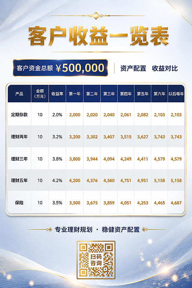 一张A5竖版的金融理财客户收益一览表海报，商务专业风格，深蓝与金色配色，高端大气。画面顶部居中是大标题"客户收益一览表"，字体加粗醒目，配金色装饰线条。标题下方左侧是"客户资金总额 ¥500,000"汇总栏，右侧配"资产配置 收益对比"小字说明。主体是一个精美的数据表格，表头为深蓝色底白字，包含列：产品、金额（万元）、收益率、第一年、第二年、第三年、第四年、第五年、第六年、以后每年。表格共5行数据，分别是：1.定期存款（10万、2.0%、逐年收益数据）；2.理财两年（10万、3.2%、逐年收益）；3.理财三年（10万、3.8%、逐年收益）；4.理财五年（10万、4.2%、逐年收益）；5.保险（10万、3.5%、逐年收益及以后每年递增）。表格隔行浅灰底色，数字右对齐，收益数字用金色加粗突出。表格四周有细金色边框，圆角设计。画面底部有小字"专业理财规划 · 稳健资产配置"和一个金色二维码占位符方块（中央标注"扫码咨询"文字）。背景为浅蓝白渐变，点缀轻微几何线条和金色光斑装饰，整体简洁专业，适合向客户演示。画面中所有表格单元格必须填充完整合理的示例数据，不得出现空白单元格。所有数字必须精确渲染。版式精美，信息清晰易读。