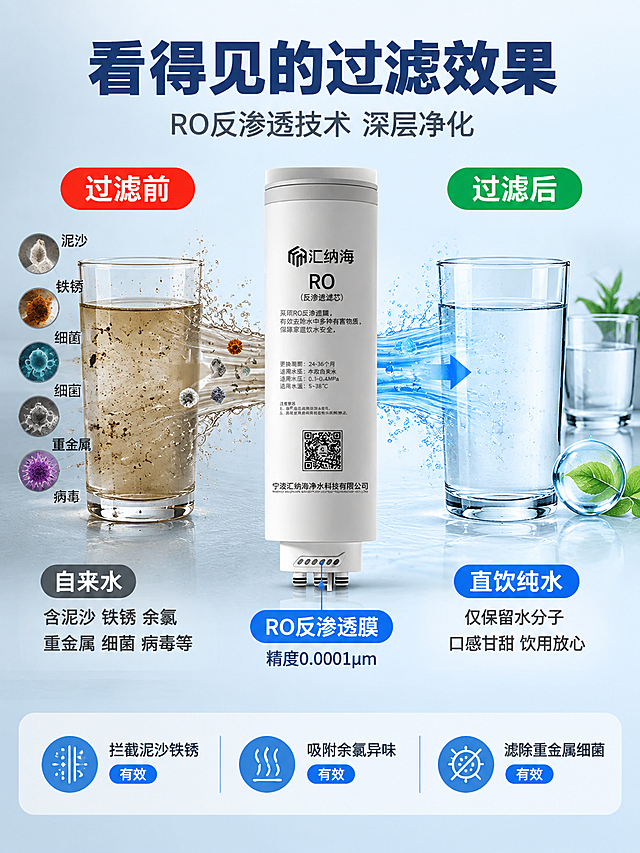 [商品] 使用【图1】汇纳海RO反渗透滤芯单支特写；保留白色圆柱主体、灰色顶盖、RO标识、品牌Logo、二维码等外观；产品功能方向为反渗透过滤。
[画面] 页面目标：核心功能实测可视化，证明过滤效果。版式：左右PK对比型。左侧为"过滤前"，右侧为"过滤后"，中间用RO滤芯分隔。左侧展示一杯浑浊的水，水中悬浮着代表杂质、重金属、细菌的微小颗粒图标；右侧展示一杯清澈透明的纯净水，旁边放着一杯干净水和健康饮水的意象。RO滤芯位于画面中央，水流从左向右穿过滤芯，杂质被拦截在左侧，干净水从右侧流出。用可视化的方式表现过滤前后水质差异。背景为浅蓝到白色渐变，干净清爽。产品占画面约35%，对比展示占65%。
[视觉] 套系策略：风格=国内电商专业家电净水风 高品质商业摄影；标题字=无衬线粗黑体 大字厚重；正文字=无衬线常规体 清晰易读；主色=深蓝灰+科技蓝；背景延展=浅蓝白渐变 左侧偏灰浊 右侧偏清澈；强调色=亮蓝色 用于纯净水流和通过标识；标题色=深蓝色；正文色=深灰色；组件=左右分区对比标签 圆形通过/拦截图标 水杯实物摄影质感；光影=正面均匀柔光 水杯通透感 滤芯清晰锐利。
[文字] 顶部主标题大字"看得见的过滤效果"深蓝色粗体；主标题下方副标题"RO反渗透技术 深层净化"灰色字；左侧上方红色标签"过滤前"白字；左侧下方文字说明"自来水 含泥沙 铁锈 余氯 重金属 细菌 病毒等"；右侧上方绿色标签"过滤后"白字；右侧下方文字说明"直饮纯水 仅保留水分子 口感甘甜 饮用放心"；中央RO滤芯旁标注"RO反渗透膜 精度0.0001μm"；底部3个数据小卡片横向排列：卡片1"拦截泥沙铁锈" 图标+"有效"；卡片2"吸附余氯异味" 图标+"有效"；卡片3"滤除重金属细菌" 图标+"有效"。文字横排，对比清晰。
[规格] 图片比例3:4竖版，宽度1500px高度2000px，4K分辨率，负向：变形、错字、文字过小、虚构具体过滤百分比数值、水印、平台Logo、绝对化用语、医疗功效暗示。