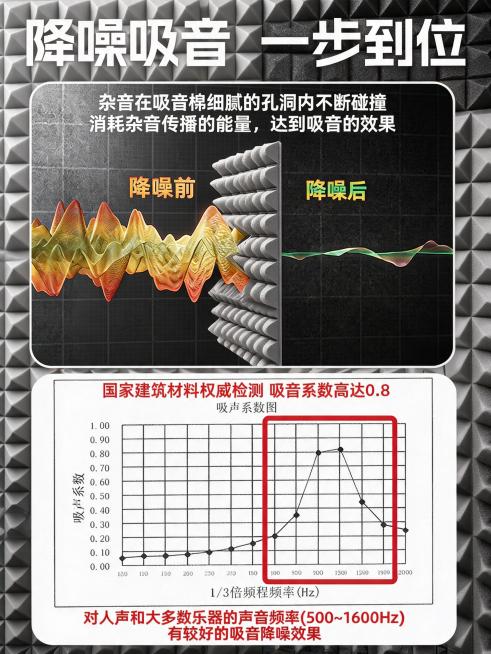 复刻这张吸音棉降噪原理宣传图，保留主标题“降噪吸音 一步到位”，保留降噪原理文字说明、降噪前后声波对比、吸声系数检测图表和全部文案内容，更换整体背景颜色和吸音棉表现形式，用全新的可视化方式展示吸音原理预览效果