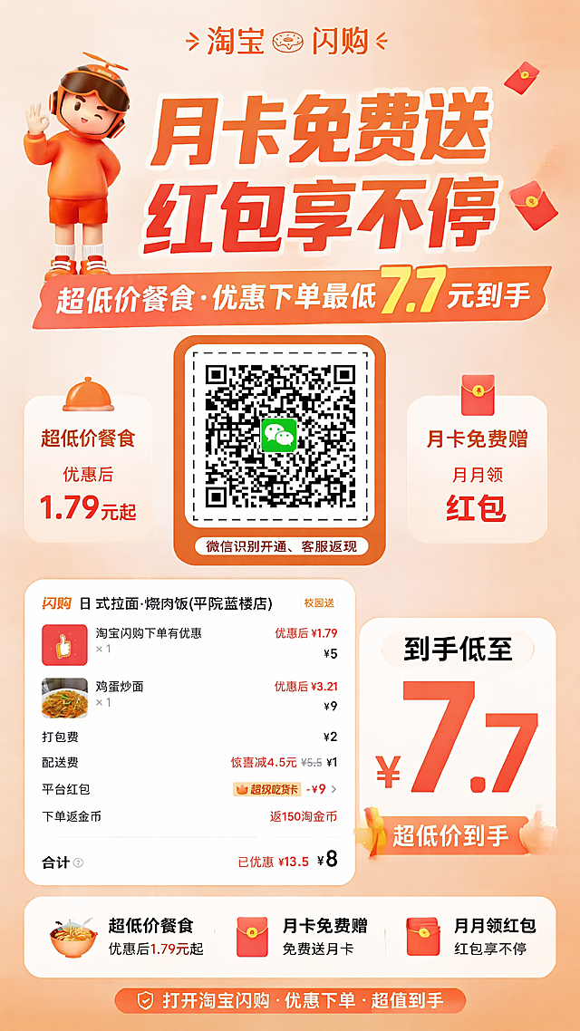 淘宝闪购优惠促销海报，暖橙色简约促销风格，版式精美。将图1橙色3D小人缩小放置在画面左上方，将图2中的二维码放置在画面中间位置，重点突出图3订单截图里的餐食到手价格，清晰展示"超低价餐食""优惠下单最低7.7元到手"，装饰文案为"月卡免费送 红包享不停"，卖点为：超低价餐食，优惠后1.79元起，月卡免费赠，月月领红包，画面比例9:16，文字清晰可读，排版层级分明，四边留足安全边距