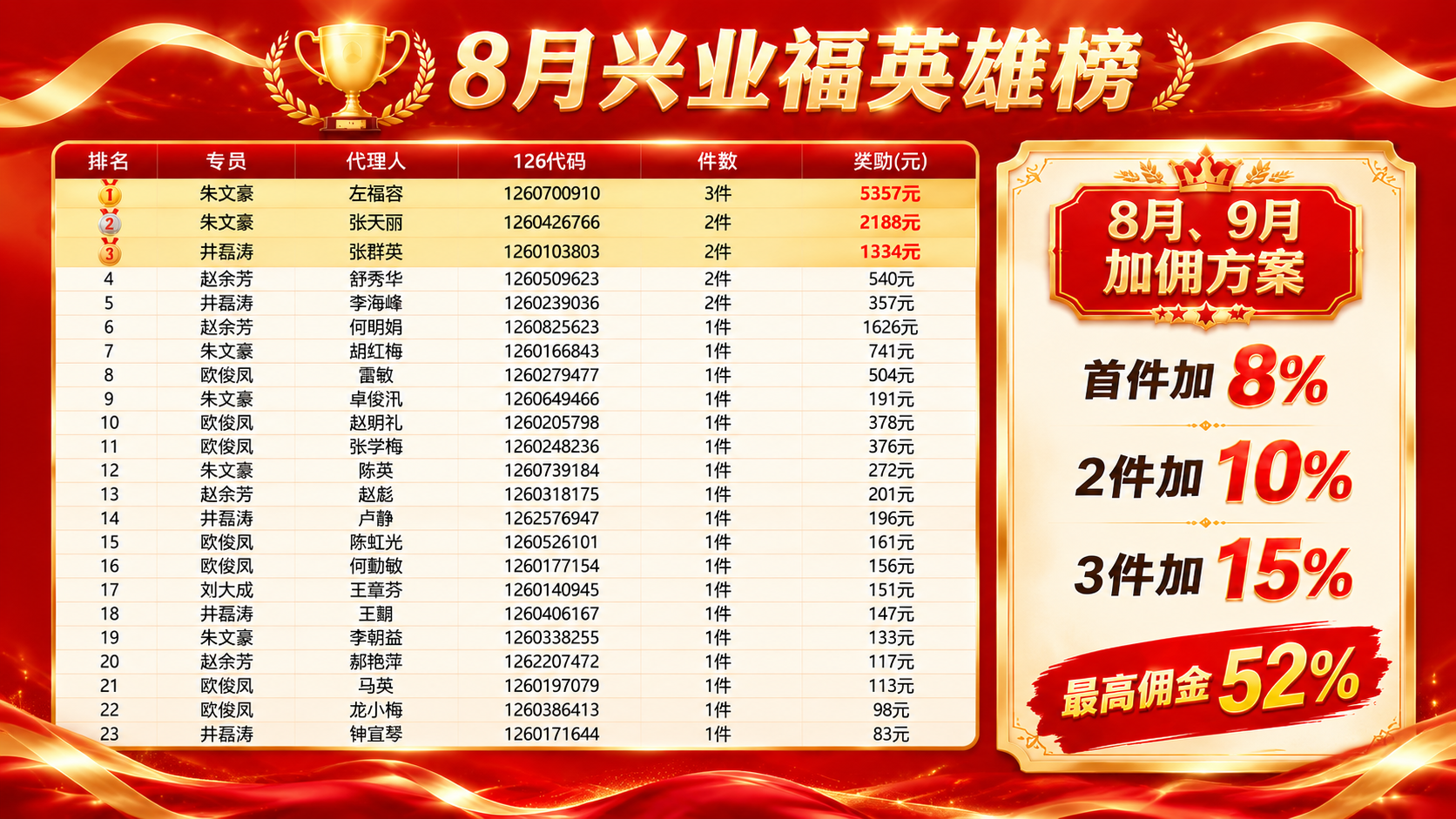 将这张"8月兴业福英雄榜"竖版宣传图调整为横向PPT版式（16… - 图片创意预览
