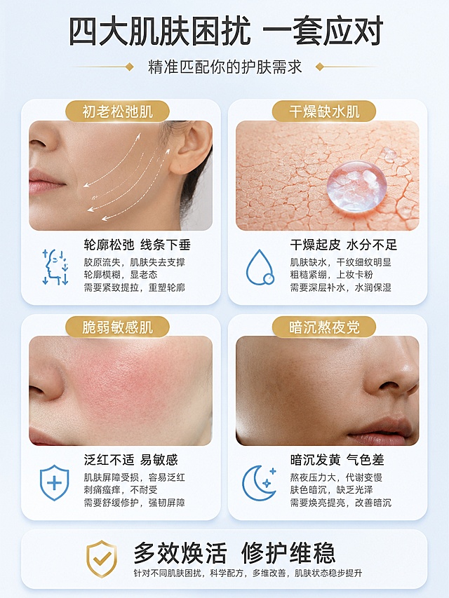 [第7张] 详情页适用人群页-四大肌肤问题匹配。
[氛围/风格] 专业护肤诊断风，卡片式布局，清晰分类，温和可信。
[元素布局] 画面采用2×2网格布局，四张圆角卡片分别对应四类肌肤人群：左上-初老松弛肌（脸部轮廓示意+松弛线条）；右上-干燥缺水肌（干裂肌肤纹理示意+水滴）；左下-脆弱敏感肌（泛红肌肤示意+盾牌图标）；右下-暗沉熬夜肌（暗黄肤色示意+月亮图标）；每张卡片底部标注适用理由。
[光影质感] 均匀柔光，卡片有轻微投影增加层次感，整体明亮干净。
[配色色系] 全局底色 #F5F7FA 浅灰蓝；主色 #FFFFFF 白色卡片；辅助色 #5B9BD5 蓝色图标、#C9A962 金色标签、深灰文字。
[视角构图] 四宫格居中构图，顶部标题，中间四卡，底部总结。
[文字版式] 顶部主标题「四大肌肤困扰 一套应对」，副标题「精准匹配你的护肤需求」；每张卡片顶部人群标签：「初老松弛肌」「干燥缺水肌」「脆弱敏感肌」「暗沉熬夜党」，金色底白字小标签；卡片内描述困扰特征与适用理由，3-4行小字；底部总结条「多效焕活 修护维稳」；文字为深灰色，清晰易读。
[比例分辨率] 3:4 竖版比例，4K分辨率，文字清晰可辨，高清画质。
[负向提示词] 变形，水印，文字错乱，文字过小，医疗诊断，夸大承诺，背景杂乱。