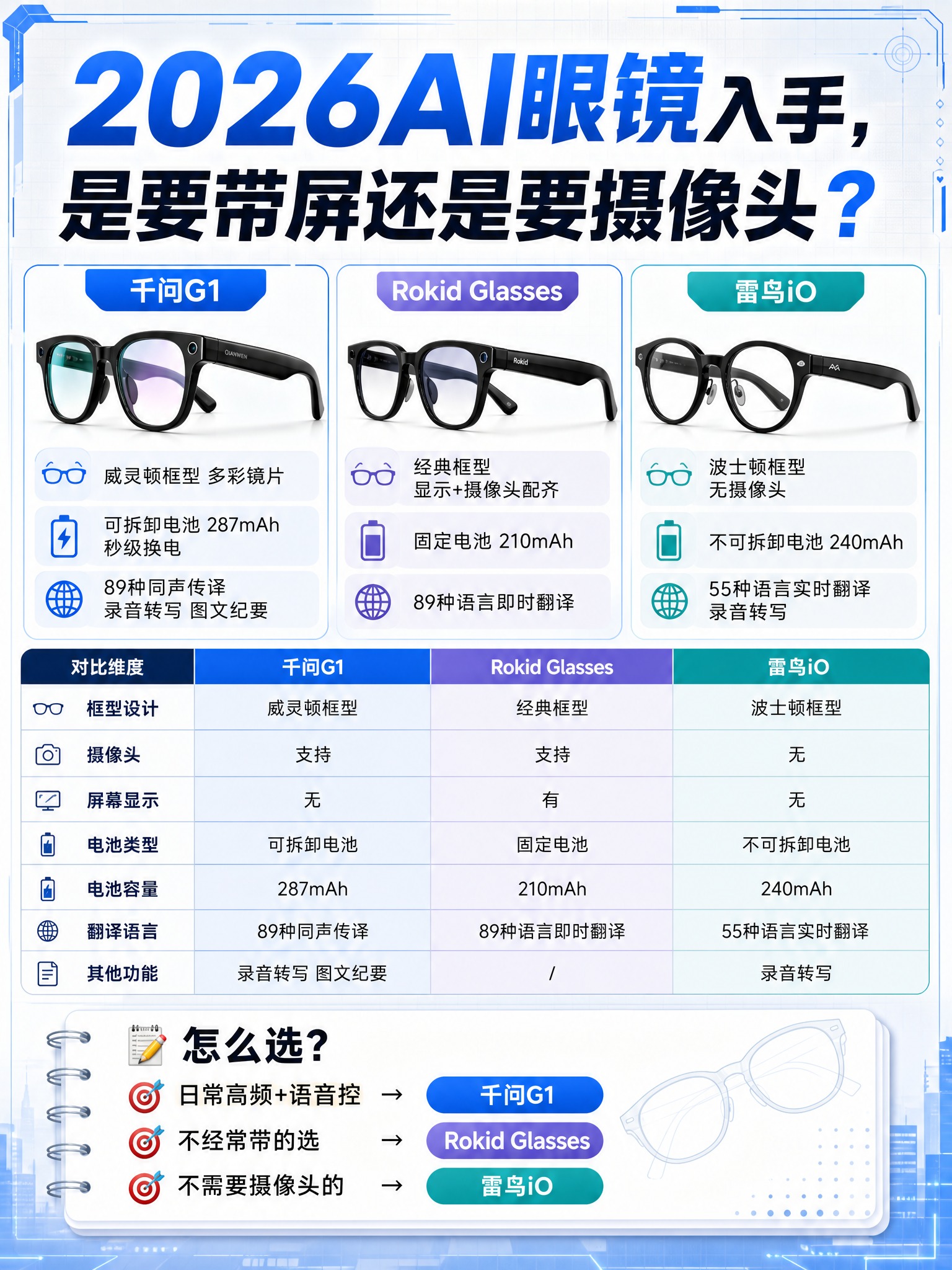 小红书封面图，竖版3:4比例，AI眼镜横测主题，图文并茂，科技… - 图片创意预览