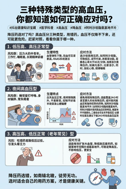 生成三种特殊类型高血压科普信息图，医学科普风格，浅蓝+白+深灰配色，2:3竖版适配短视频平台。封面标题为“三种特殊类型的高血压，你都知道如何正确应对吗？”，附带标签“#抖出健康知识宝藏 #医学科普 #预览效果
