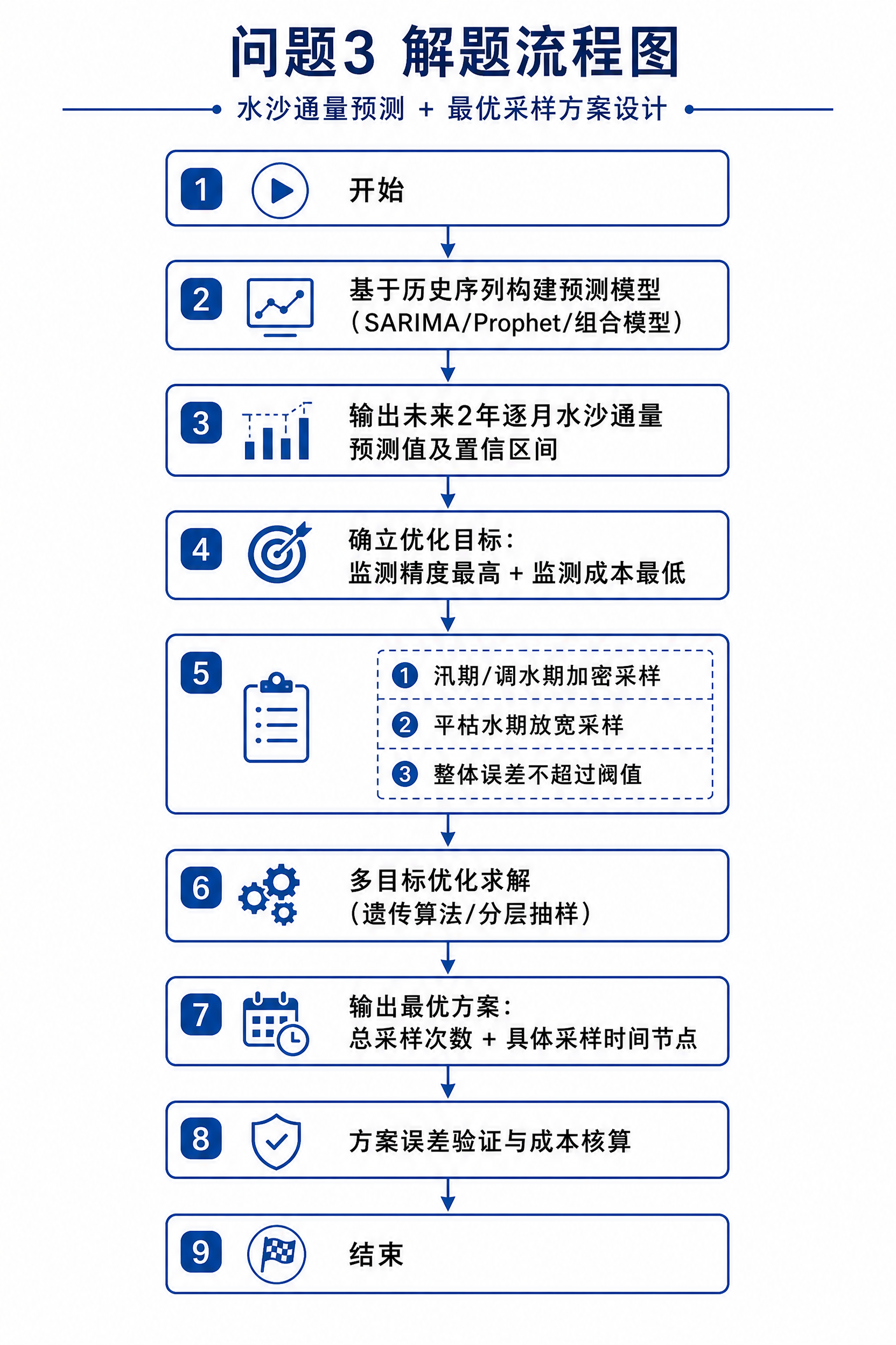 专业的学术研究流程图，标题为"问题3 解题流程图"，副标题为"… - 图片创意预览