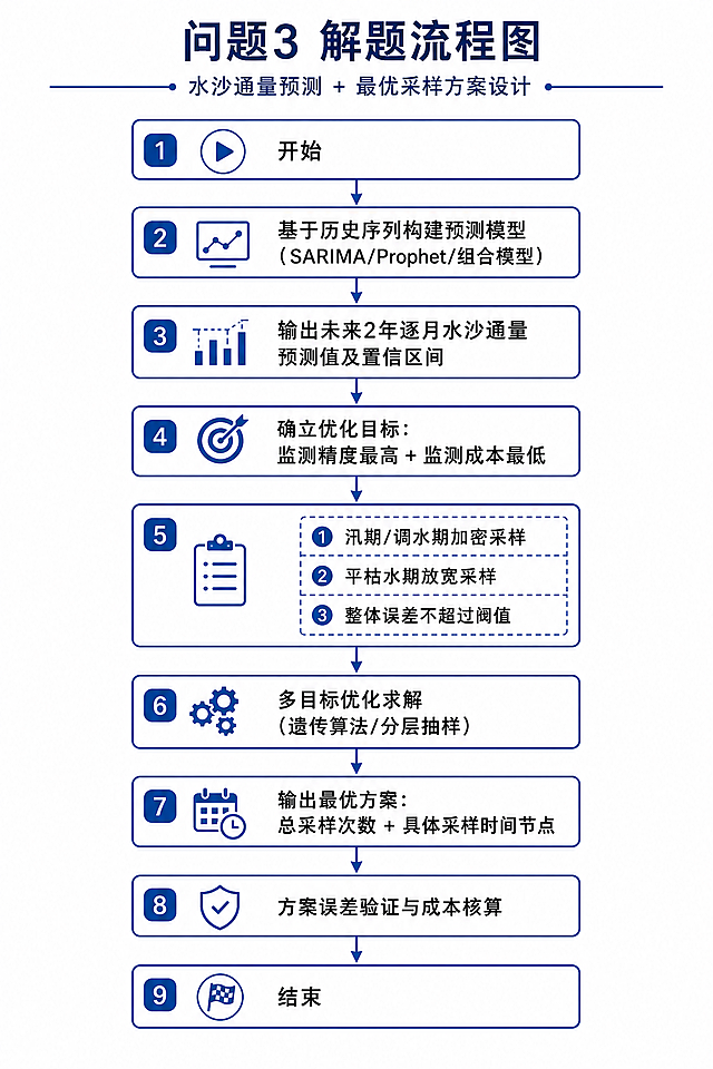 专业的学术研究流程图，标题为"问题3 解题流程图"，副标题为"水沙通量预测 + 最优采样方案设计"。流程图采用垂直向下布局，包含以下步骤节点（用矩形框表示，箭头连接）：
1. 开始
2. 基于历史序列构建预测模型（SARIMA/Prophet/组合模型）
3. 输出未来2年逐月水沙通量预测值及置信区间
4. 确立优化目标：监测精度最高 + 监测成本最低
5. 设定约束条件（包含三个子项：汛期/调水期加密采样、平枯水期放宽采样、整体误差不超过阈值）
6. 多目标优化求解（遗传算法/分层抽样）
7. 输出最优方案：总采样次数 + 具体采样时间节点
8. 方案误差验证与成本核算
9. 结束

风格：简洁专业的学术图表风格，蓝白配色，清晰的线条和箭头，文字清晰可读，适合论文或报告使用，白色背景