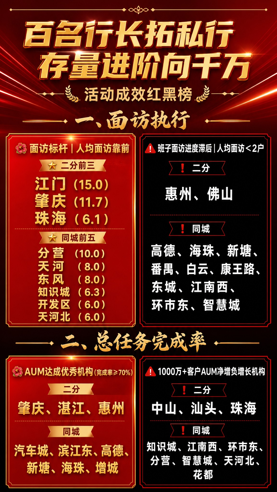一张竖版9:16的银行活动成效红黑榜海报，红黑为主色调，高端大… - 图片创意预览