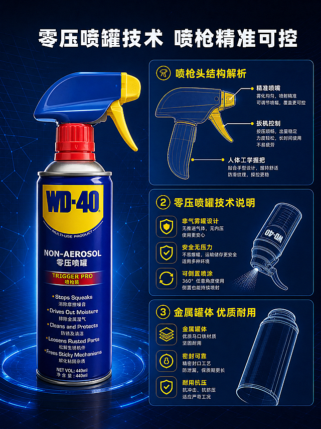 [详情-4] 结构材质与零压喷罐技术解析页，讲解喷枪装的技术原理。
[商品] 使用图1产品图，产品气雾罐位于页面左侧，占比约40%，正面微侧展示喷枪头结构；保留所有瓶身文字与喷枪结构。
[画面] 页面目标：解析零压喷罐与喷枪头的技术优势，建立专业信任感。左侧为产品大图，喷枪头清晰展示。右侧为技术解析内容：右侧上方是喷枪头结构示意（扳机控制、精准喷嘴、人体工学握把，用引线标注各部分名称与优势），右侧中部是零压喷罐技术说明（非气雾罐设计、安全无压力、可倒置喷涂），右侧下方是瓶身材质说明（金属罐体、密封可靠、耐用抗压）。用3个信息块呈现，配相应图标和示意图。背景为深蓝渐变，科技感强。
[视觉] 套系策略：风格=专业五金工业风商业摄影；标题字=粗体无衬线黑体；正文字=简洁无衬线体；主色=深蓝#1a3a8c；背景延展=深蓝到黑蓝渐变，带细微科技网格纹理；强调色=明黄#ffd100，用于技术图标高亮与重点标注；标题色=白色；正文色=浅灰#d0d0d0；组件=半透明圆角信息卡、细线引线标注、技术示意图标；光影=产品区左前侧主光，技术示意区自发光效果。
[文字] 顶部主标题"零压喷罐技术 喷枪精准可控"，右侧技术说明区有小标题和正文。全部横排，层级清晰。
[规格] 3:4竖版，2K分辨率，产品外观一致，技术示意清晰，禁止错字、模糊、变形。喷枪头结构标注依据真实结构，不虚构部件。
