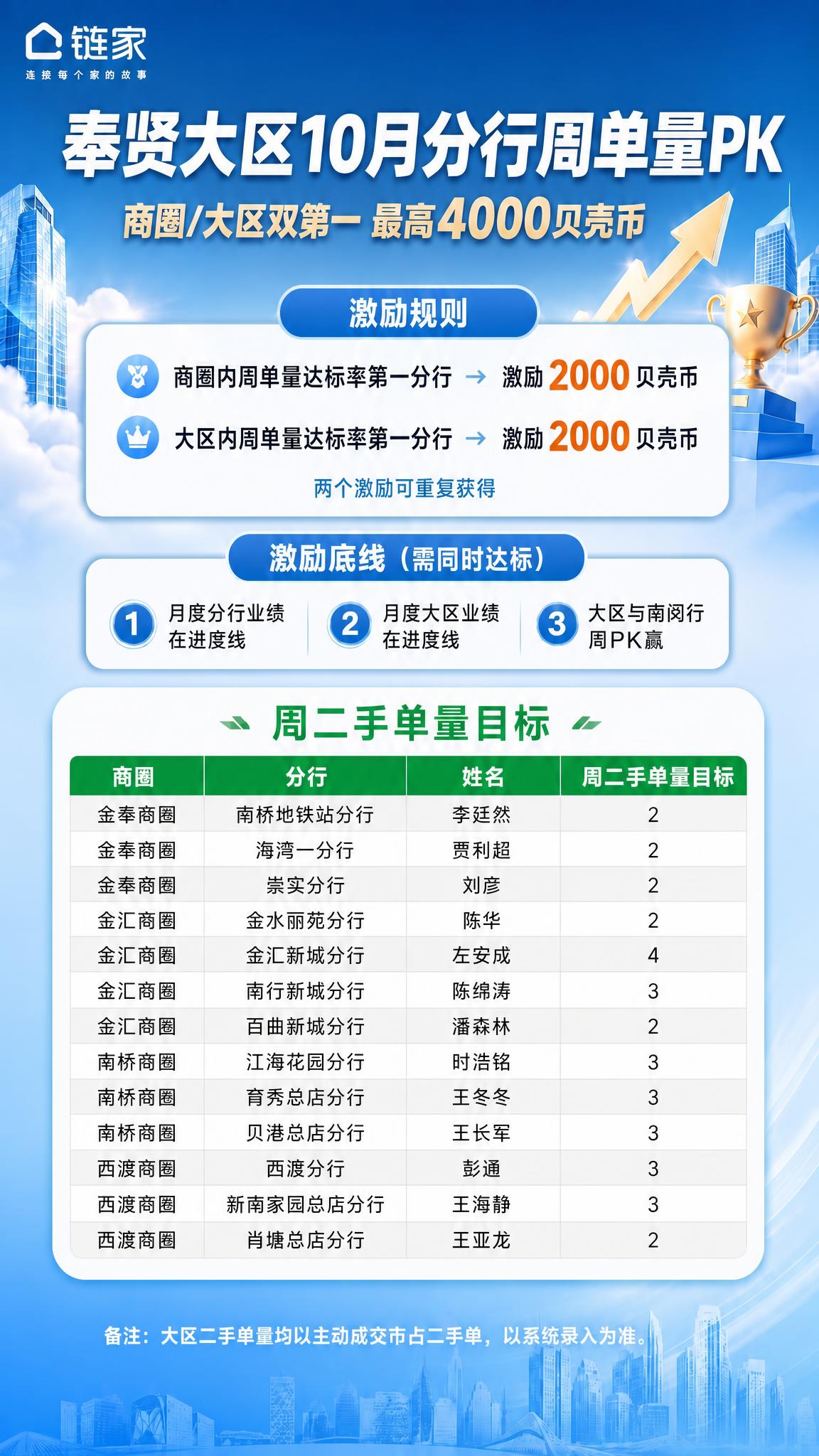 将底部的备注文字从两行改为一行显示，完整内容为"备注：大区二手… - 图片创意预览